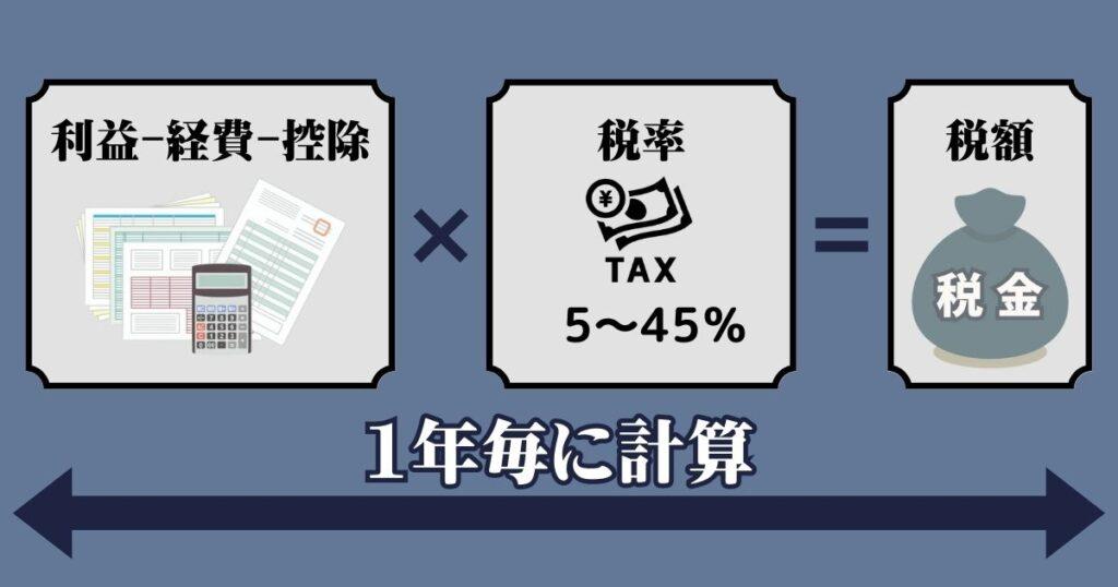 海外FXカレッジ 税金の計算方法の解説