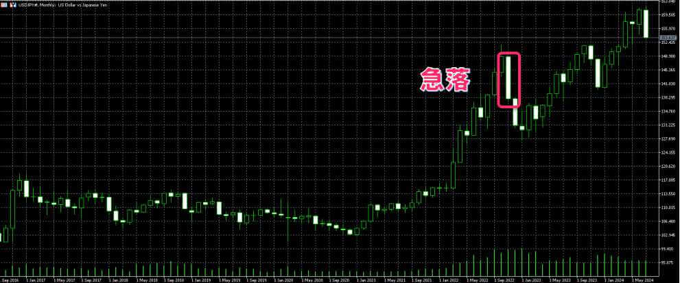 急落の例 ドル円の為替介入