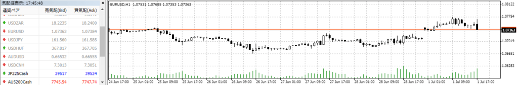 トレードしたい銘柄、通貨ペアのチャートが表示される。