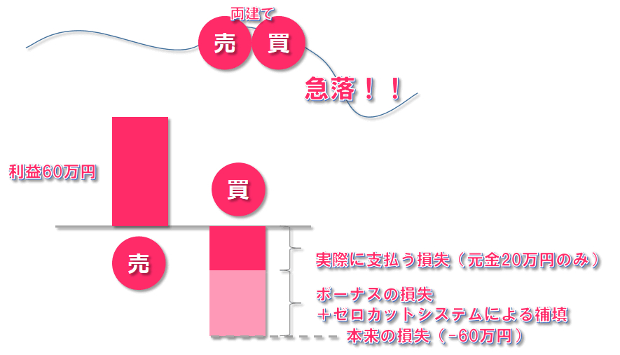ボーナスアービトラージの悪用例