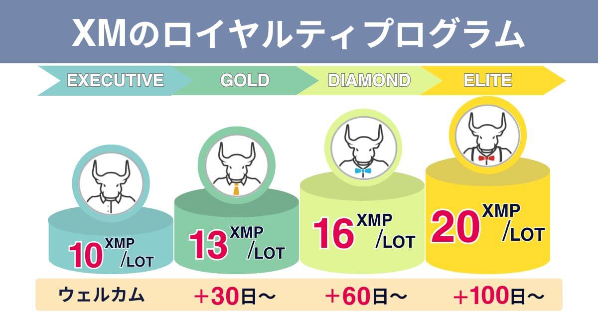 ステータスランク