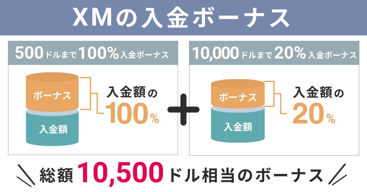 XMの入金ボーナス
