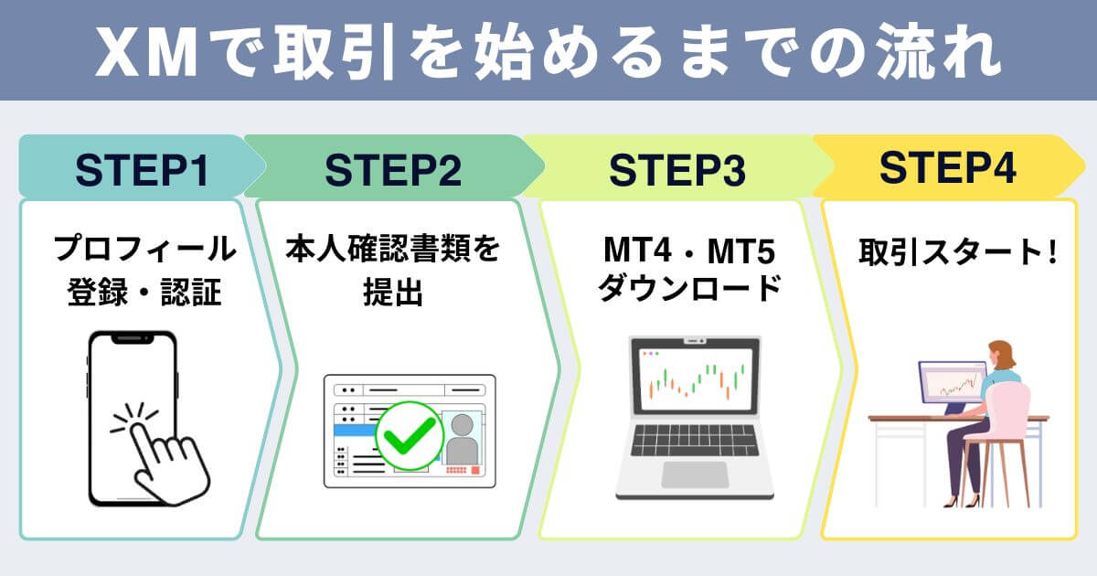 XMトレーディング（XMTrading）で取引を始めるまでの流れ