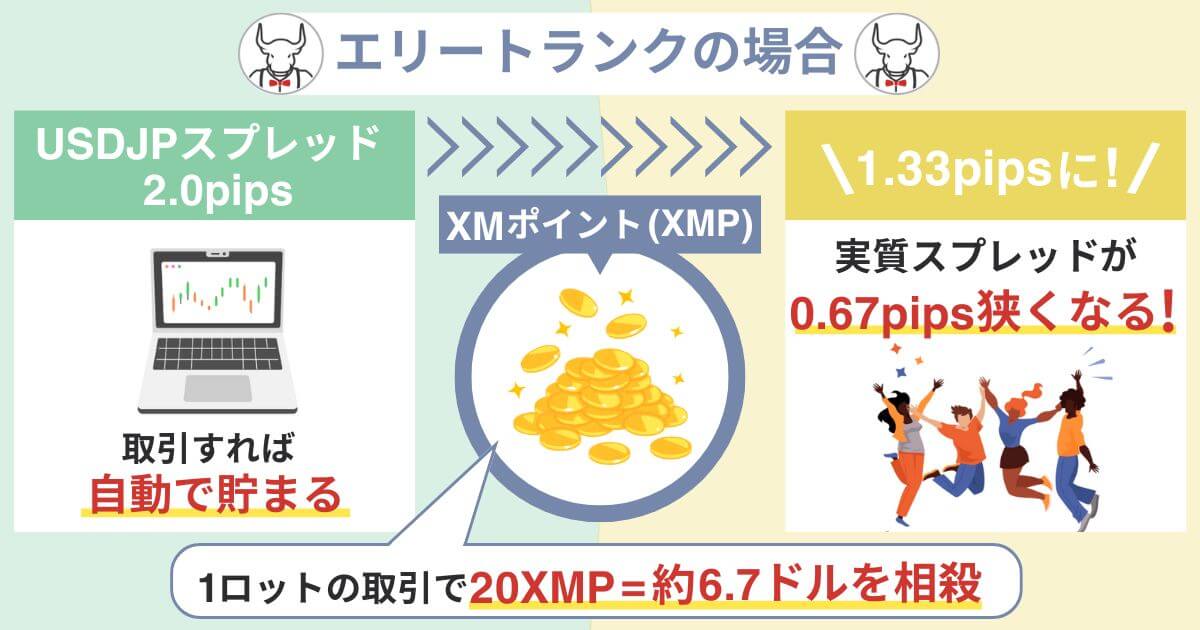 スタンダード口座はスプレッドが比較的広め