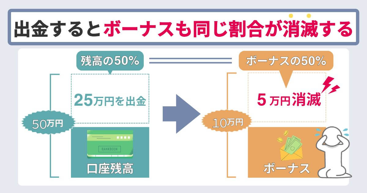 出金すると出金額に応じたボーナスが消滅する