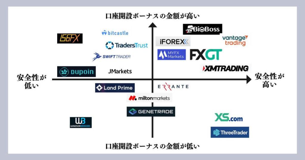 口座開設ボーナスカオスマップ
