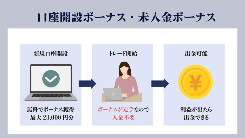 海外FXの口座開設ボーナス・未入金ボーナスとは？