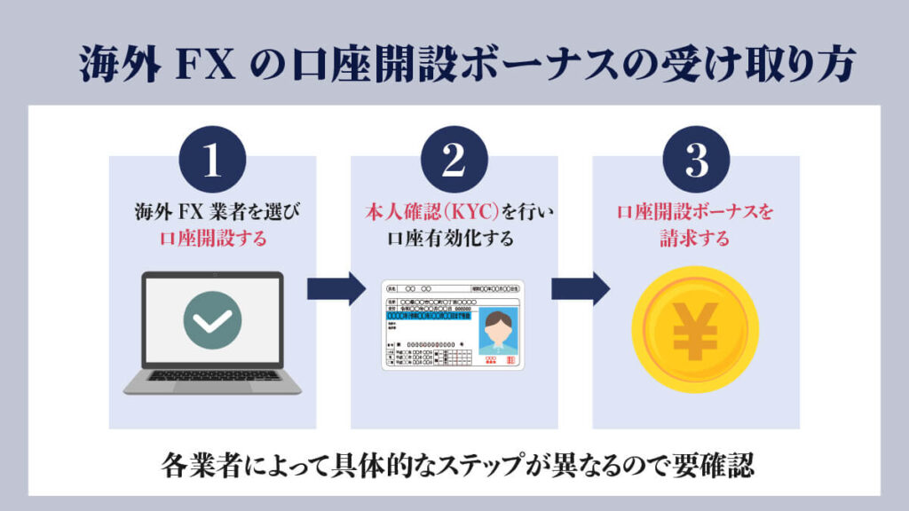 海外FXの口座開設ボーナスの受け取り方