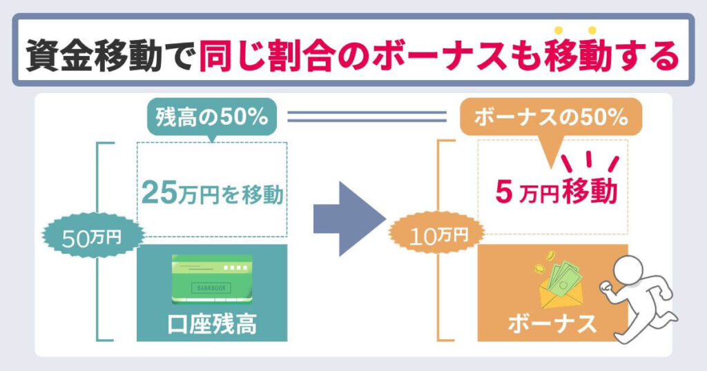 資金移動した金額に応じてボーナスも移動する