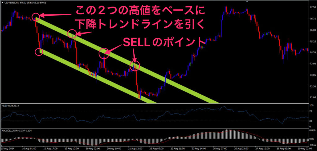 XM原油取引:トレンド相場(下降)