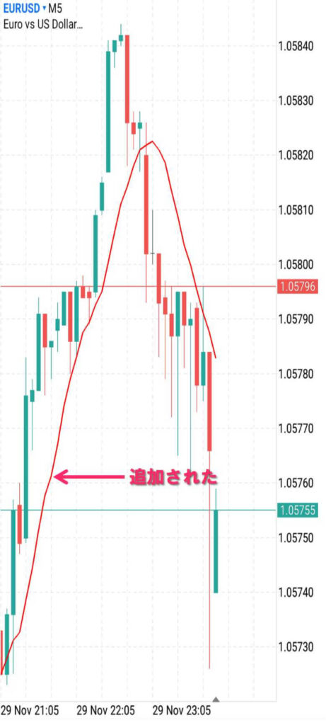 チャートに移動平均線が追加された