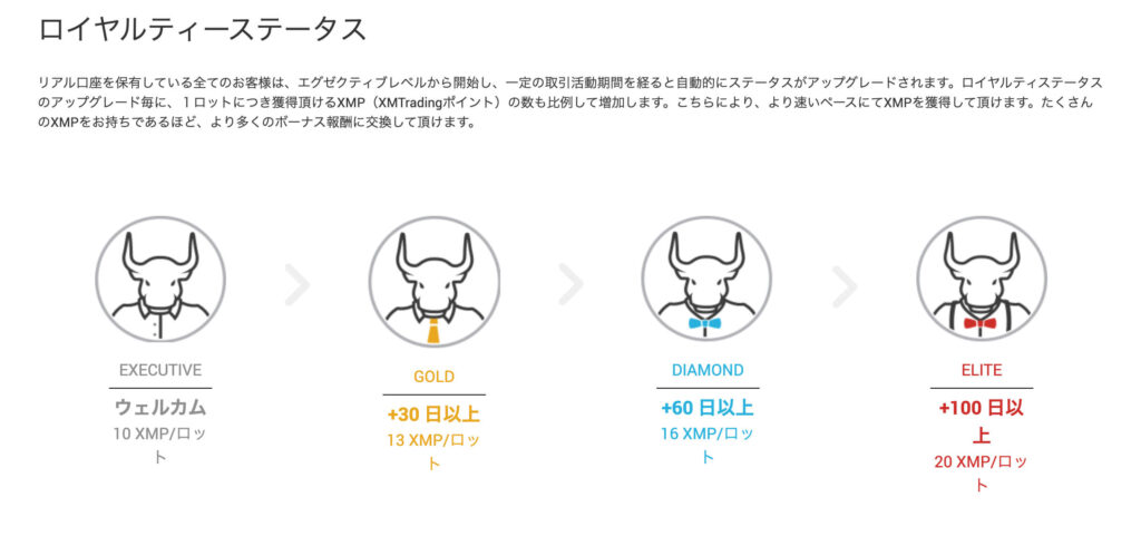 XM公式サイト:ロイヤルティーステータス