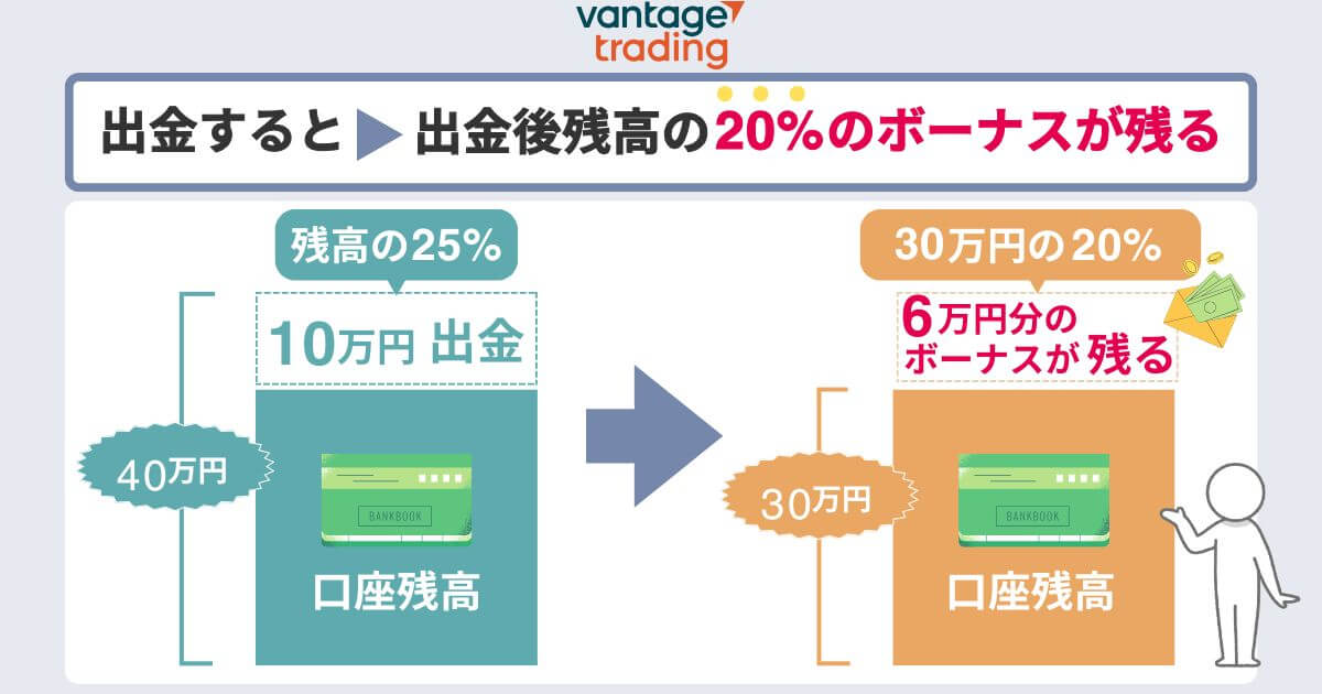 Vantageのボーナスは出金すると残高の20％分が残る