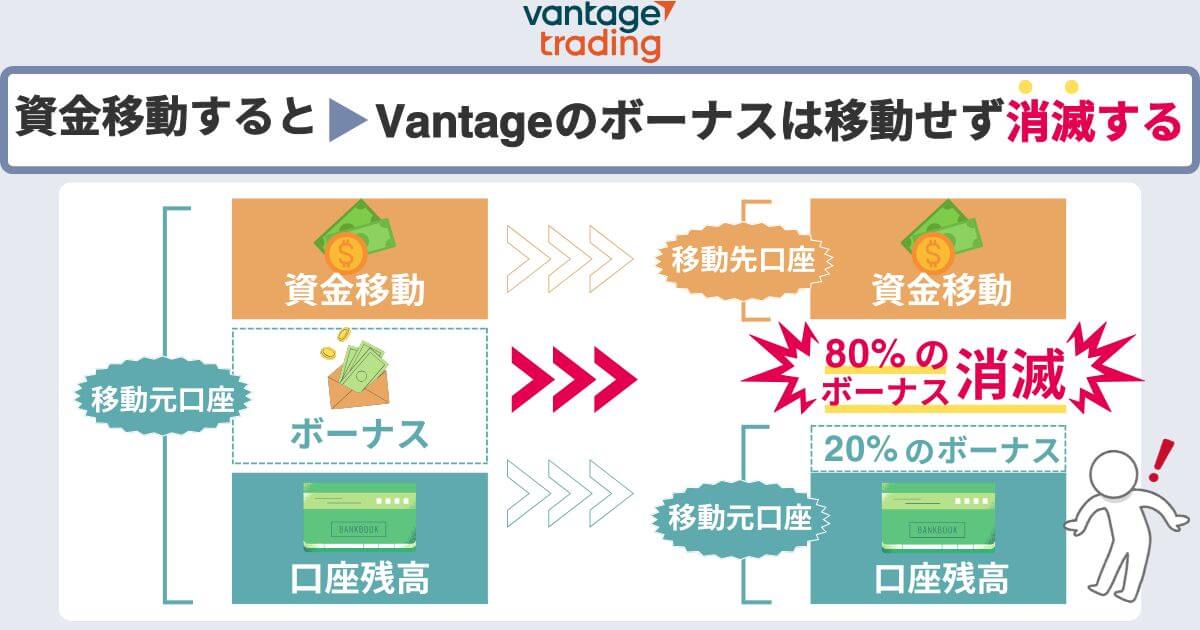 資金移動するとVantageのボーナスは移動せず消滅する