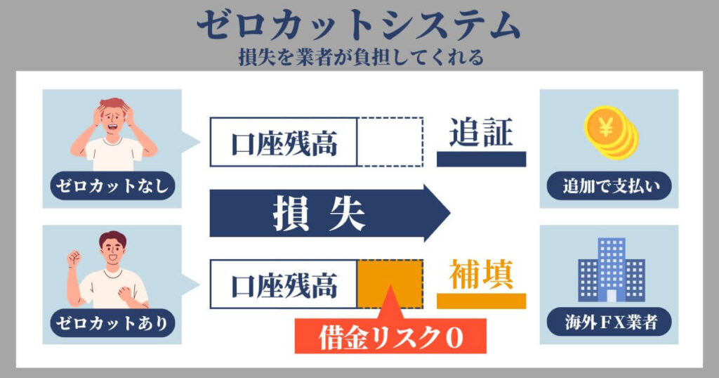 ゼロカットシステムで追証の心配なし