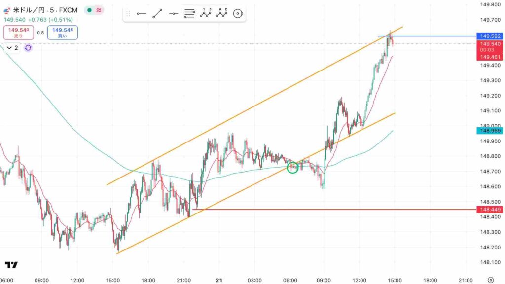 USDJPY上昇トレンド