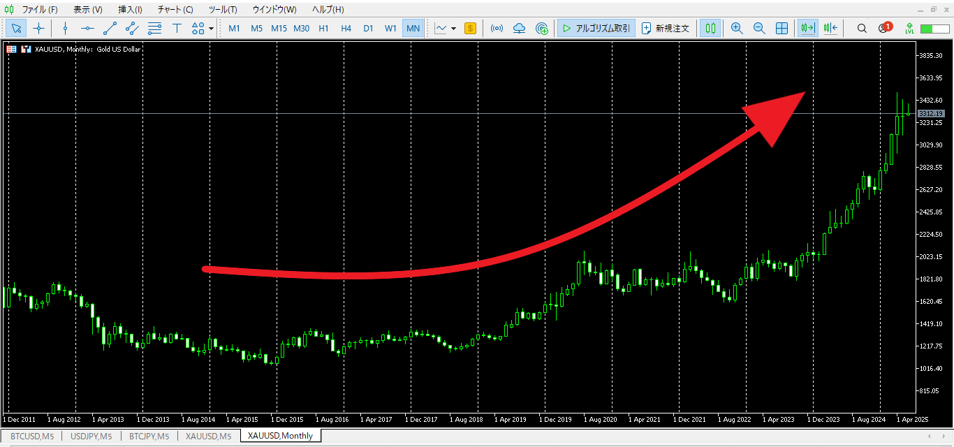 ゴールドの値上がり