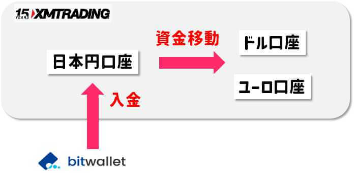 ドル口座・ユーロ口座に入金