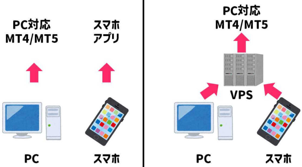 VPS利用でPCでもスマホでも同じ環境で取引できるイメージ