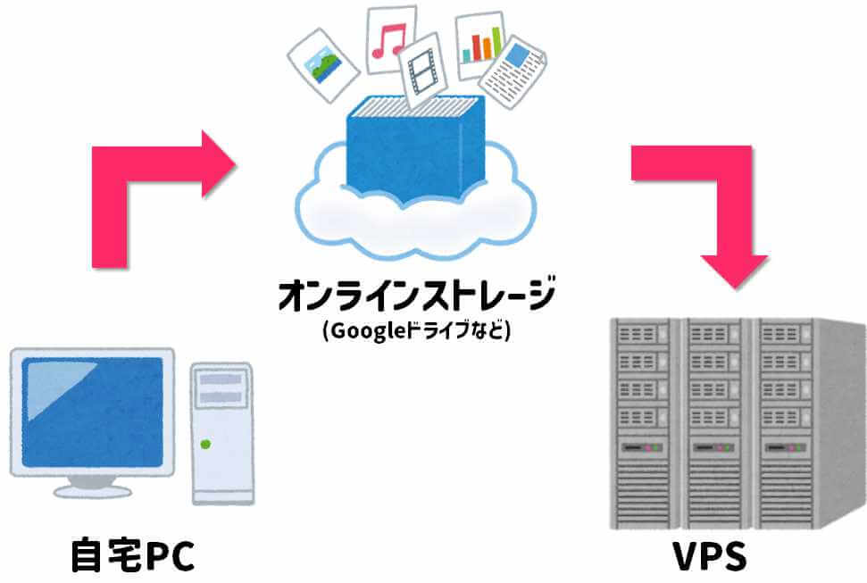 オンラインストレージを利用