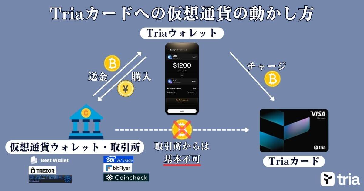 Triaカードへの仮想通貨の動かし方