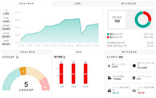 コピートレードのストラテジーの成績画面