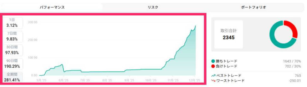 右肩上がりのパフォーマンス